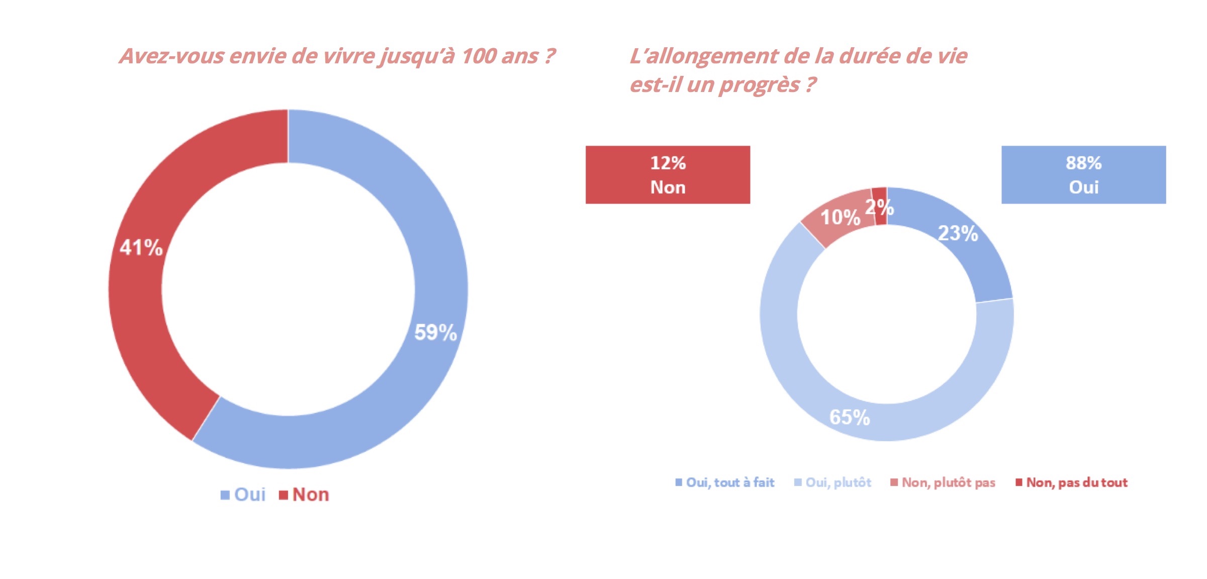 Baromètre Landoy de la France qui vieillit